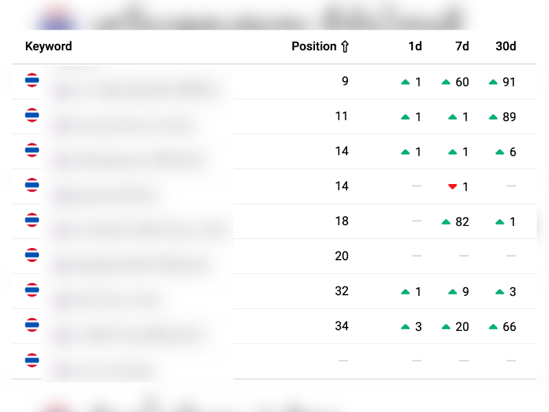 ตัวอย่างภาพบทความ SEO ที่ลงเว็บไซต์ไปแล้ว