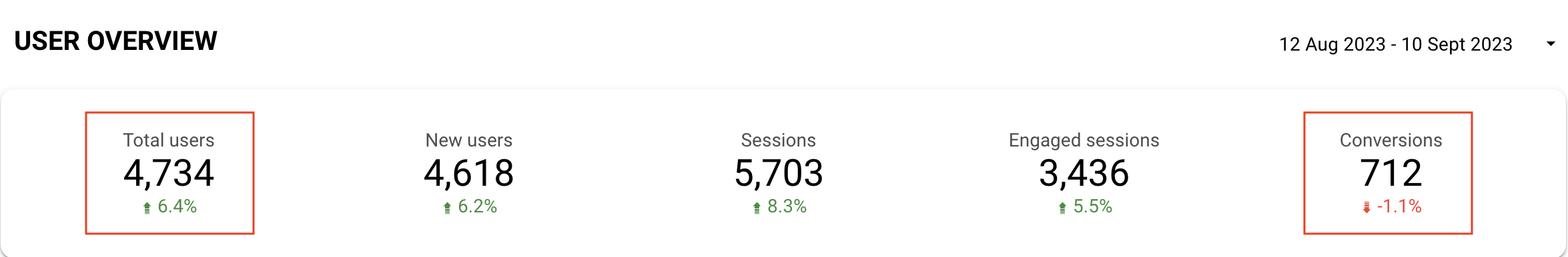 การทำบทความ SEO เพิ่มโอกาสแปลงยอด Traffic เป็น Conversion